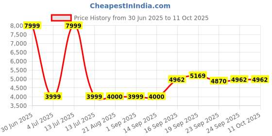 myntra.com Stylista Red Polyester Sofa Cover With Arms stylista Price History Graph from 30 Jun 2025 to 10 Oct 2025