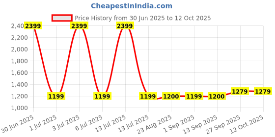 myntra.com Stylista Red Polyester Sofa Cover With Arms stylista Price History Graph from 30 Jun 2025 to 11 Oct 2025