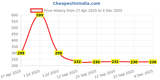 myntra.com Stylista Red Printed Waterproof 2-Seater Table Cover stylista Price History Graph from 27 Apr 2025 to 4 Dec 2025