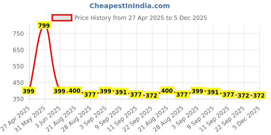 myntra.com Stylista Red Printed Waterproof 4-Seater Table Cover stylista Price History Graph from 27 Apr 2025 to 5 Dec 2025