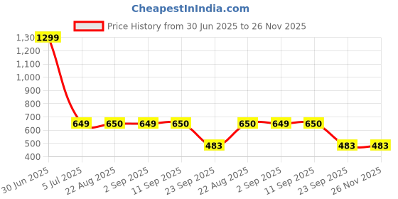 myntra.com Stylista Red Set of 3 Water Resistant Multi-Utility Organisers stylista Price History Graph from 30 Jun 2025 to 26 Nov 2025