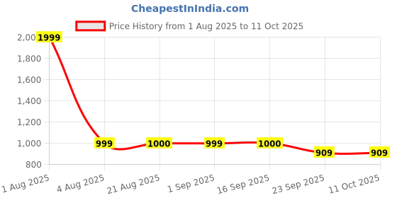 myntra.com Stylista Red Stretchable Protector Sofa Cover With Arms stylista Price History Graph from 1 Aug 2025 to 11 Oct 2025