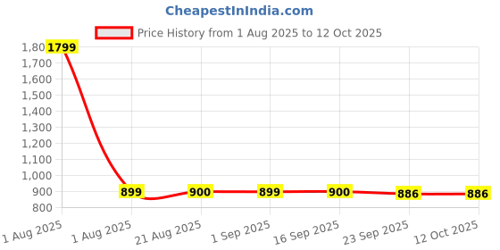 myntra.com Stylista Red Stretchable Protector Sofa Cover With Arms stylista Price History Graph from 1 Aug 2025 to 12 Oct 2025