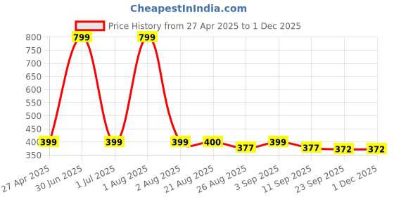 myntra.com Stylista Red Waterproof 2-Seater Rectangular Table Cover stylista Price History Graph from 27 Apr 2025 to 29 Nov 2025