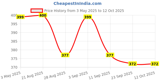 myntra.com Stylista Red Waterproof 2-Seater Rectangular Table Cover stylista Price History Graph from 3 May 2025 to 12 Oct 2025