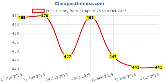 myntra.com Stylista Red Waterproof 2-Seater Rectangular Table Cover stylista Price History Graph from 27 Apr 2025 to 8 Oct 2025