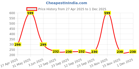 myntra.com Stylista Red Waterproof 2 Seater Table Cover stylista Price History Graph from 27 Apr 2025 to 30 Nov 2025