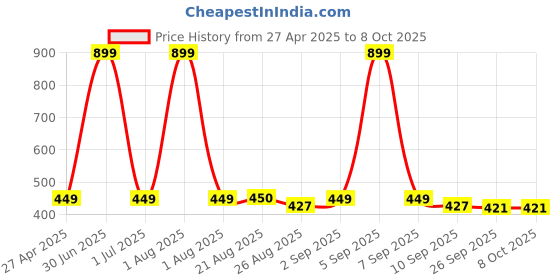 myntra.com Stylista Red Waterproof 4-Seater Rectangular Table Cover stylista Price History Graph from 27 Apr 2025 to 8 Oct 2025