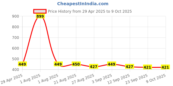 myntra.com Stylista Red Waterproof 4-Seater Rectangular Table Cover stylista Price History Graph from 29 Apr 2025 to 9 Oct 2025