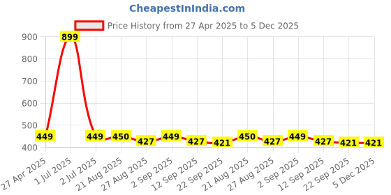 myntra.com Stylista Red Waterproof 4-Seater Table Cover stylista Price History Graph from 27 Apr 2025 to 5 Dec 2025