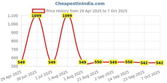 myntra.com Stylista Red Waterproof 8-Seater Rectangular Table Cover stylista Price History Graph from 29 Apr 2025 to 7 Oct 2025