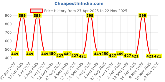 myntra.com Stylista Red Waterproof Oval 4-Seater Table Cover stylista Price History Graph from 27 Apr 2025 to 22 Nov 2025