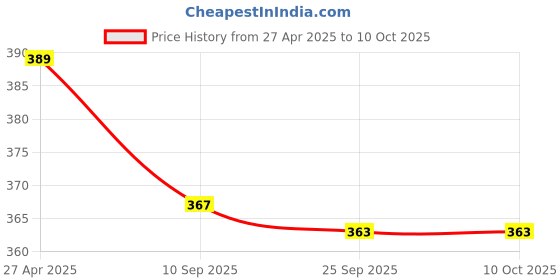 myntra.com Stylista Red Waterproof Rectangle 1.52 m x 30.48 cm Table Cover stylista Price History Graph from 27 Apr 2025 to 10 Oct 2025