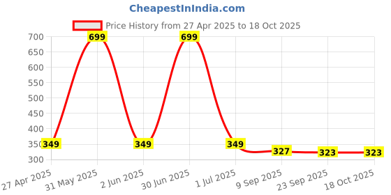 myntra.com Stylista Red Waterproof Round 2-Seater Table Cover stylista Price History Graph from 27 Apr 2025 to 18 Oct 2025