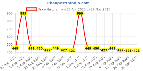 myntra.com Stylista Red Waterproof  Table Cover stylista Price History Graph from 27 Apr 2025 to 28 Nov 2025