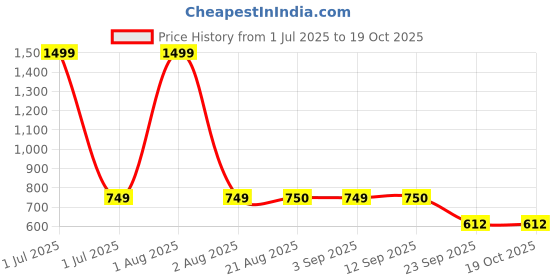 myntra.com Stylista Silver-Toned Waterproof 12-Seater Rectangular Table Cover stylista Price History Graph from 1 Jul 2025 to 18 Oct 2025