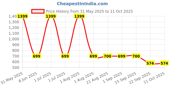 myntra.com Stylista Silver-Toned Waterproof 8-Seater Rectangular Table Cover stylista Price History Graph from 31 May 2025 to 11 Oct 2025