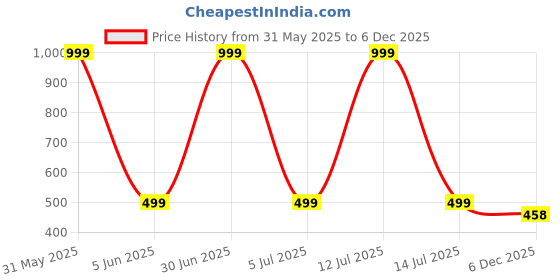 myntra.com stylista The Furnishing Tree Black PVC Printed Washing Machine Cover stylista Price History Graph from 31 May 2025 to 6 Dec 2025