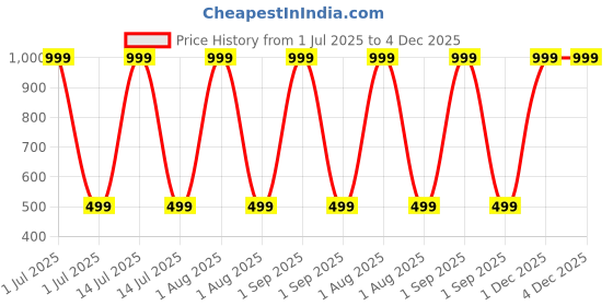 myntra.com Stylista Transparent & Black 2 Pieces Water Resistant Multi-Utility Organisers stylista Price History Graph from 1 Jul 2025 to 4 Dec 2025