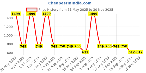 myntra.com Stylista Transparent & White Oval Waterproof 12-Seater Table Cover stylista Price History Graph from 31 May 2025 to 30 Nov 2025