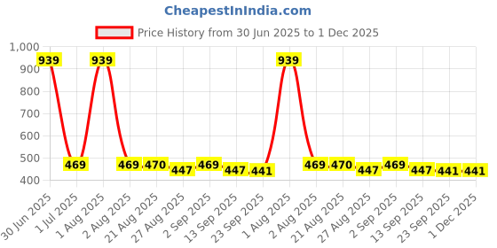 myntra.com Stylista Transparent & White Square Waterproof 4-Seater Table Cover stylista Price History Graph from 30 Jun 2025 to 1 Dec 2025
