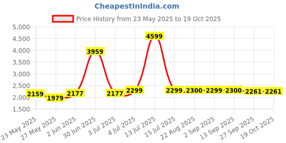 myntra.com Stylista Transparent Door Core stylista Price History Graph from 23 May 2025 to 18 Oct 2025