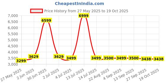 myntra.com Stylista Transparent Door Core stylista Price History Graph from 27 May 2025 to 17 Oct 2025