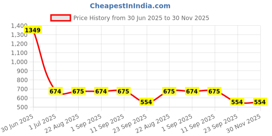 myntra.com Stylista Transparent Geometric Printed Waterproof 8-Seater Table Cover stylista Price History Graph from 30 Jun 2025 to 30 Nov 2025