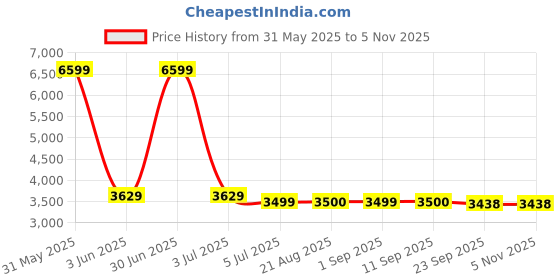 myntra.com Stylista Transparent Insulated Magnetic Door Curtain - 106 x 94 inch - PVC thickness 0.3mm stylista Price History Graph from 31 May 2025 to 2 Nov 2025
