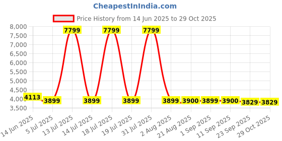 myntra.com Stylista Transparent Insulated Magnetic Door Curtain - 118 x 86 inch - PVC thickness 0.3mm stylista Price History Graph from 14 Jun 2025 to 29 Oct 2025