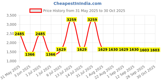 myntra.com Stylista Transparent Insulated Magnetic Door Curtain - 34 x 70 inch - PVC thickness 0.2mm stylista Price History Graph from 31 May 2025 to 30 Oct 2025
