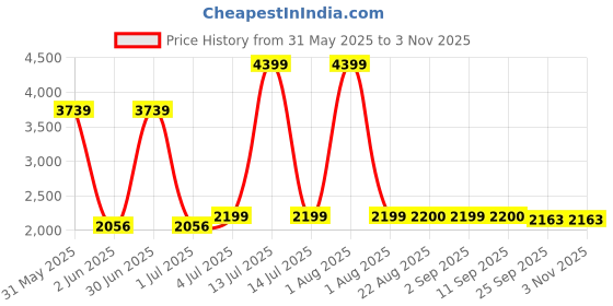 myntra.com Stylista Transparent Insulated Magnetic Door Curtain - 46 x 118 inch - PVC thickness 0.2mm stylista Price History Graph from 31 May 2025 to 3 Nov 2025