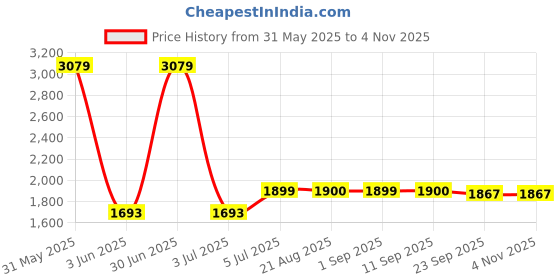 myntra.com Stylista Transparent Insulated Magnetic Door Curtain - 46 x 80 inch - PVC thickness 0.3mm stylista Price History Graph from 31 May 2025 to 2 Nov 2025