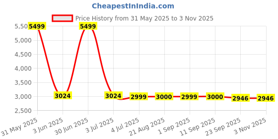 myntra.com Stylista Transparent Insulated Magnetic Door Curtain - 58 x 78 inch - PVC thickness 0.3mm stylista Price History Graph from 31 May 2025 to 3 Nov 2025