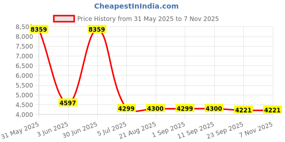 myntra.com Stylista Transparent Insulated Magnetic Door Curtain - 64 x 142 inch - PVC thickness 0.3mm stylista Price History Graph from 31 May 2025 to 6 Nov 2025
