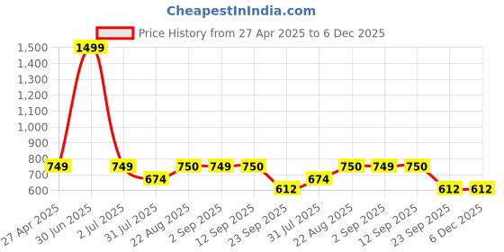 myntra.com Stylista Transparent Waterproof 2-Seater Table Cover stylista Price History Graph from 27 Apr 2025 to 5 Dec 2025