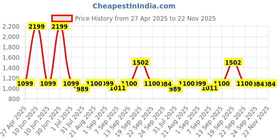 myntra.com Stylista Transparent Waterproof 4-Seater Rectangular Table Cover stylista Price History Graph from 27 Apr 2025 to 22 Nov 2025