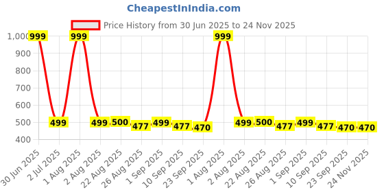 myntra.com Stylista Transparent Waterproof 4 Seater Square Shaped Table Cover stylista Price History Graph from 30 Jun 2025 to 23 Nov 2025