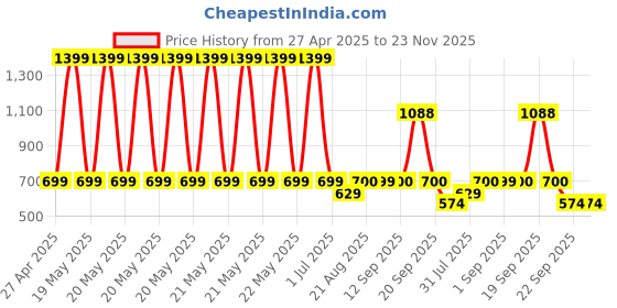 myntra.com Stylista Transparent Waterproof 4-Seater Table Cover stylista Price History Graph from 27 Apr 2025 to 23 Nov 2025