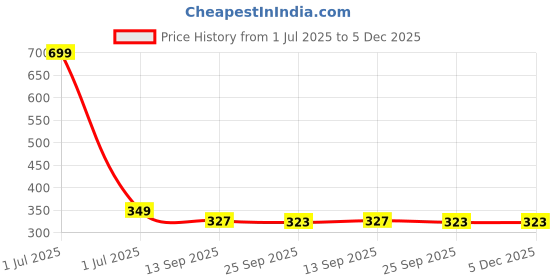 myntra.com Stylista TransparentWaterproof Oval 2-Seater Table Cover stylista Price History Graph from 1 Jul 2025 to 5 Dec 2025