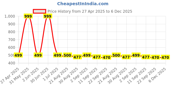myntra.com Stylista Violet & White Striped Waterproof Square 6 Seater Table Cover stylista Price History Graph from 27 Apr 2025 to 5 Dec 2025
