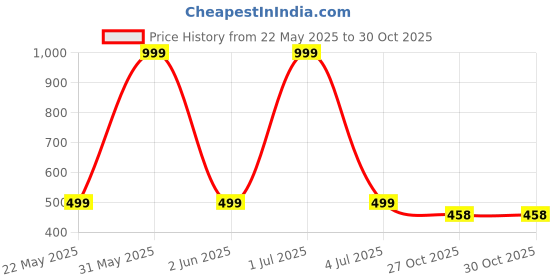 myntra.com Stylista Waterproof & Dustproof Plastic Washing Machine Cover stylista Price History Graph from 22 May 2025 to 30 Oct 2025