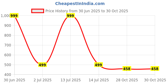 myntra.com Stylista Waterproof and Dustproof PVC Washing Machine Cover stylista Price History Graph from 30 Jun 2025 to 30 Oct 2025