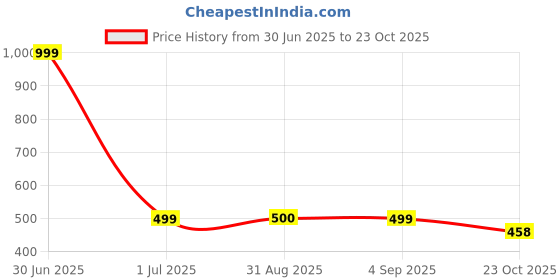 myntra.com Stylista Waterproof and Dustproof PVC Washing Machine Cover stylista Price History Graph from 30 Jun 2025 to 23 Oct 2025