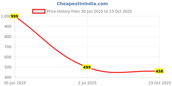 myntra.com Stylista Waterproof and Dustproof PVC Washing Machine Cover stylista Price History Graph from 30 Jun 2025 to 23 Oct 2025