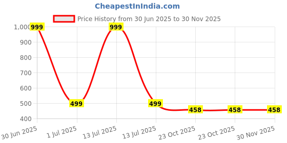 myntra.com Stylista Waterproof and Dustproof PVC Washing Machine Cover stylista Price History Graph from 30 Jun 2025 to 30 Nov 2025