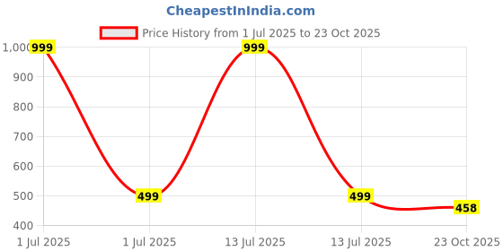 myntra.com Stylista Waterproof and Dustproof PVC Washing Machine Cover stylista Price History Graph from 1 Jul 2025 to 23 Oct 2025
