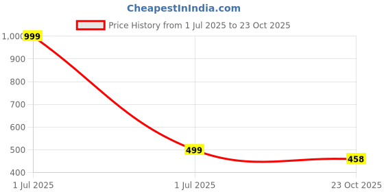 myntra.com Stylista Waterproof and Dustproof PVC Washing Machine Cover stylista Price History Graph from 1 Jul 2025 to 23 Oct 2025