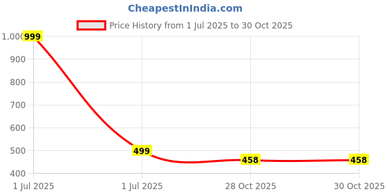 myntra.com Stylista Waterproof and Dustproof PVC Washing Machine Cover stylista Price History Graph from 1 Jul 2025 to 30 Oct 2025