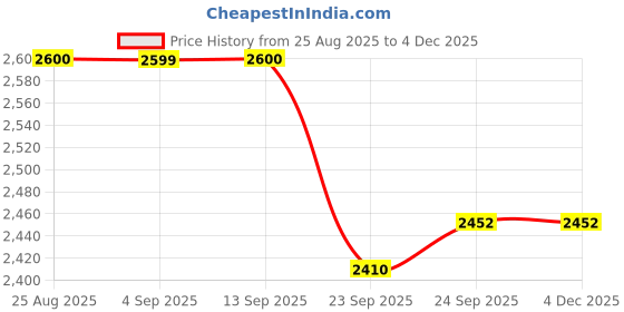 myntra.com Stylista White 5 Seater Stretchable Protector Sofa Cover With Arms stylista Price History Graph from 25 Aug 2025 to 2 Dec 2025